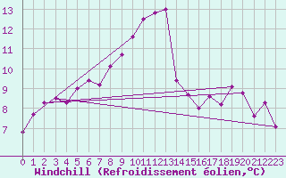 Courbe du refroidissement olien pour Ploumanac