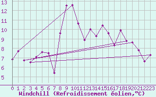 Courbe du refroidissement olien pour Rnenberg