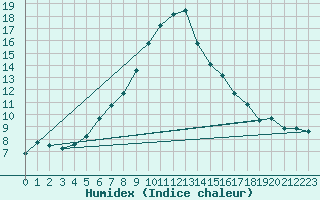 Courbe de l'humidex pour Naven