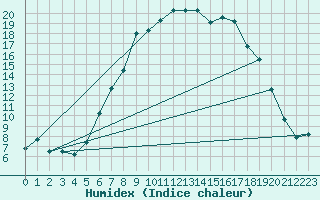 Courbe de l'humidex pour Reutte