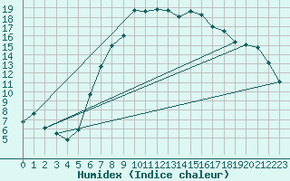 Courbe de l'humidex pour Ulrichen