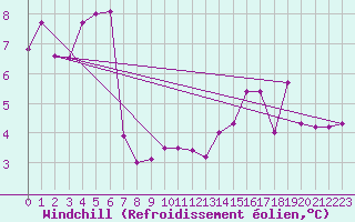 Courbe du refroidissement olien pour Kostelni Myslova