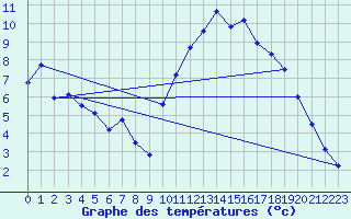 Courbe de tempratures pour Quimperl (29)