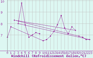 Courbe du refroidissement olien pour Bad Mitterndorf