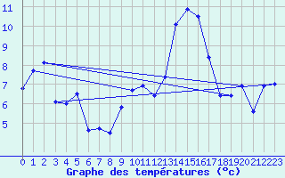 Courbe de tempratures pour Alistro (2B)