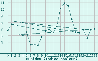 Courbe de l'humidex pour Alistro (2B)