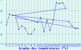 Courbe de tempratures pour Ile de Batz (29)