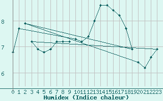 Courbe de l'humidex pour Lagny-sur-Marne (77)