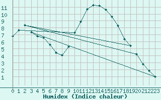 Courbe de l'humidex pour Taradeau (83)