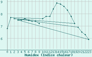 Courbe de l'humidex pour Valleraugue - Pont Neuf (30)