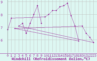 Courbe du refroidissement olien pour Giswil