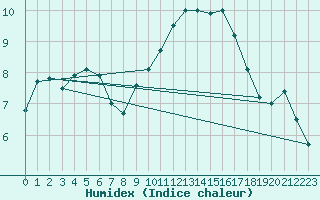 Courbe de l'humidex pour Elm