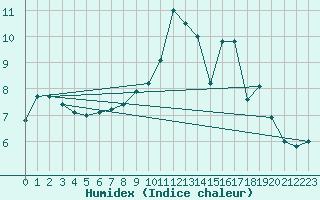 Courbe de l'humidex pour Mhleberg