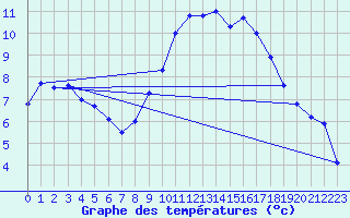 Courbe de tempratures pour Gravesend-Broadness