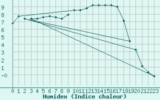 Courbe de l'humidex pour Dounoux (88)