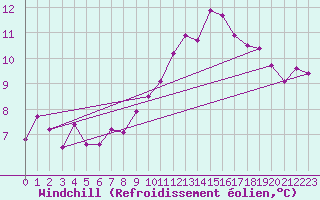 Courbe du refroidissement olien pour Valence (26)
