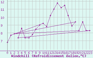 Courbe du refroidissement olien pour Stavoren Aws