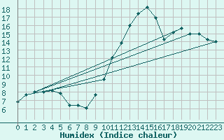 Courbe de l'humidex pour Chlons-en-Champagne (51)