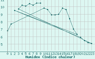 Courbe de l'humidex pour Inverbervie