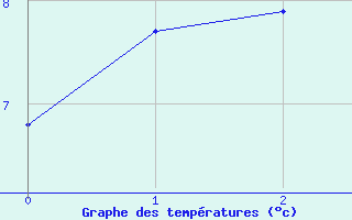 Courbe de tempratures pour Mona