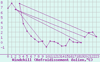 Courbe du refroidissement olien pour Giessen