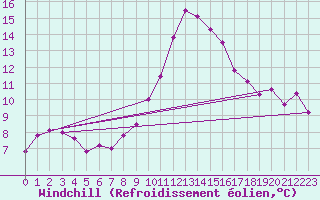 Courbe du refroidissement olien pour Yecla