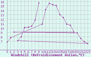 Courbe du refroidissement olien pour Engelberg