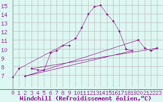 Courbe du refroidissement olien pour Treviso / Istrana
