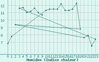 Courbe de l'humidex pour Anvers (Be)