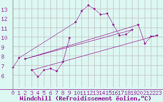Courbe du refroidissement olien pour Vaduz