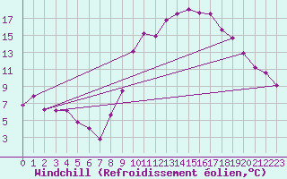 Courbe du refroidissement olien pour Calais / Marck (62)