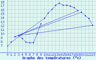 Courbe de tempratures pour Valognes (50)