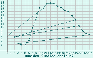 Courbe de l'humidex pour Herstmonceux (UK)