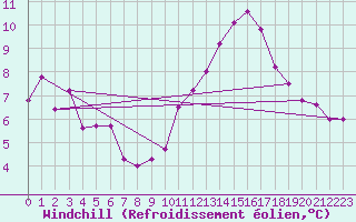 Courbe du refroidissement olien pour Dourdan (91)