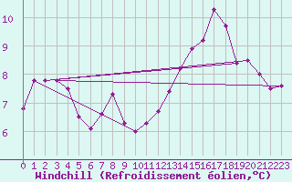 Courbe du refroidissement olien pour Niort (79)