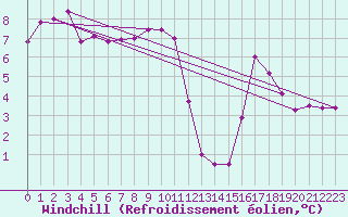 Courbe du refroidissement olien pour Cavalaire-sur-Mer (83)