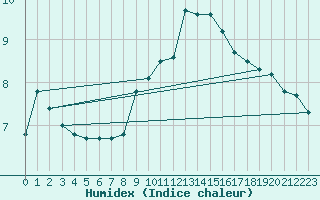 Courbe de l'humidex pour Rouen (76)