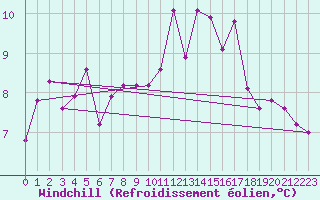 Courbe du refroidissement olien pour Gersau