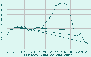 Courbe de l'humidex pour Kleine-Brogel (Be)