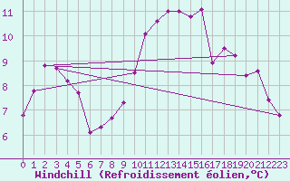 Courbe du refroidissement olien pour Voinmont (54)