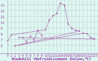 Courbe du refroidissement olien pour Landeck