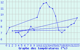 Courbe de tempratures pour Leuchars
