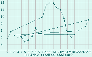 Courbe de l'humidex pour Leuchars