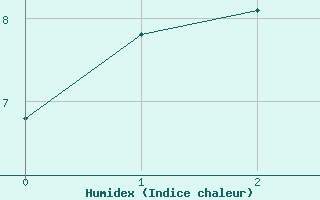 Courbe de l'humidex pour Mona