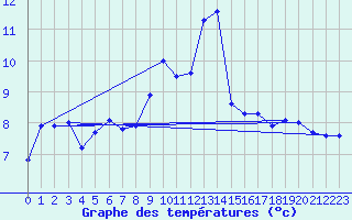Courbe de tempratures pour Fister Sigmundstad