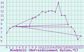 Courbe du refroidissement olien pour Sennybridge