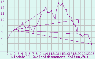 Courbe du refroidissement olien pour Yeovilton