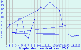 Courbe de tempratures pour Flhli