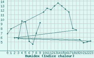 Courbe de l'humidex pour Flhli