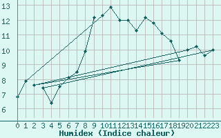 Courbe de l'humidex pour Merklingen